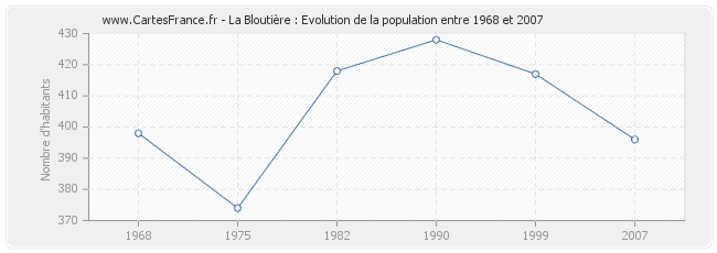 Population La Bloutière
